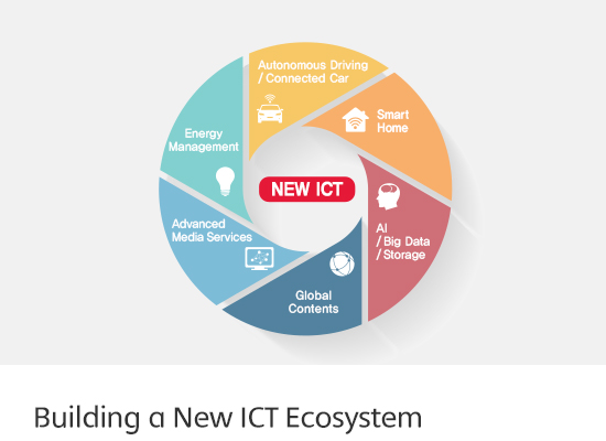 SK Telecom to Build a New ICT Ecosystem through Openness and Collaboration