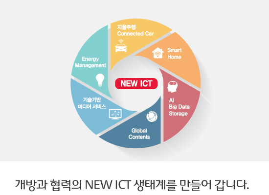 SK텔레콤, New ICT 생태계 조성·육성에 3년간 5조원 신규 투자