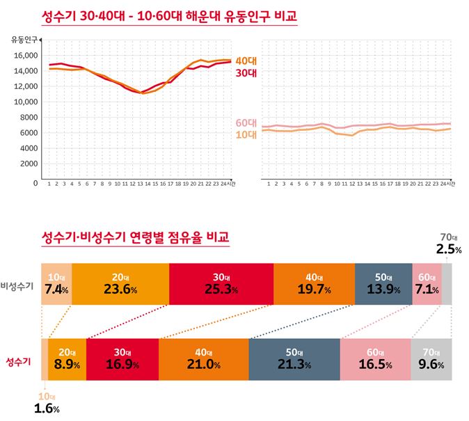 성수기 30,40대 - 10, 60대 해운대 유동인구 비교 / 성수기, 비성수기 연령별 점유율 비교
