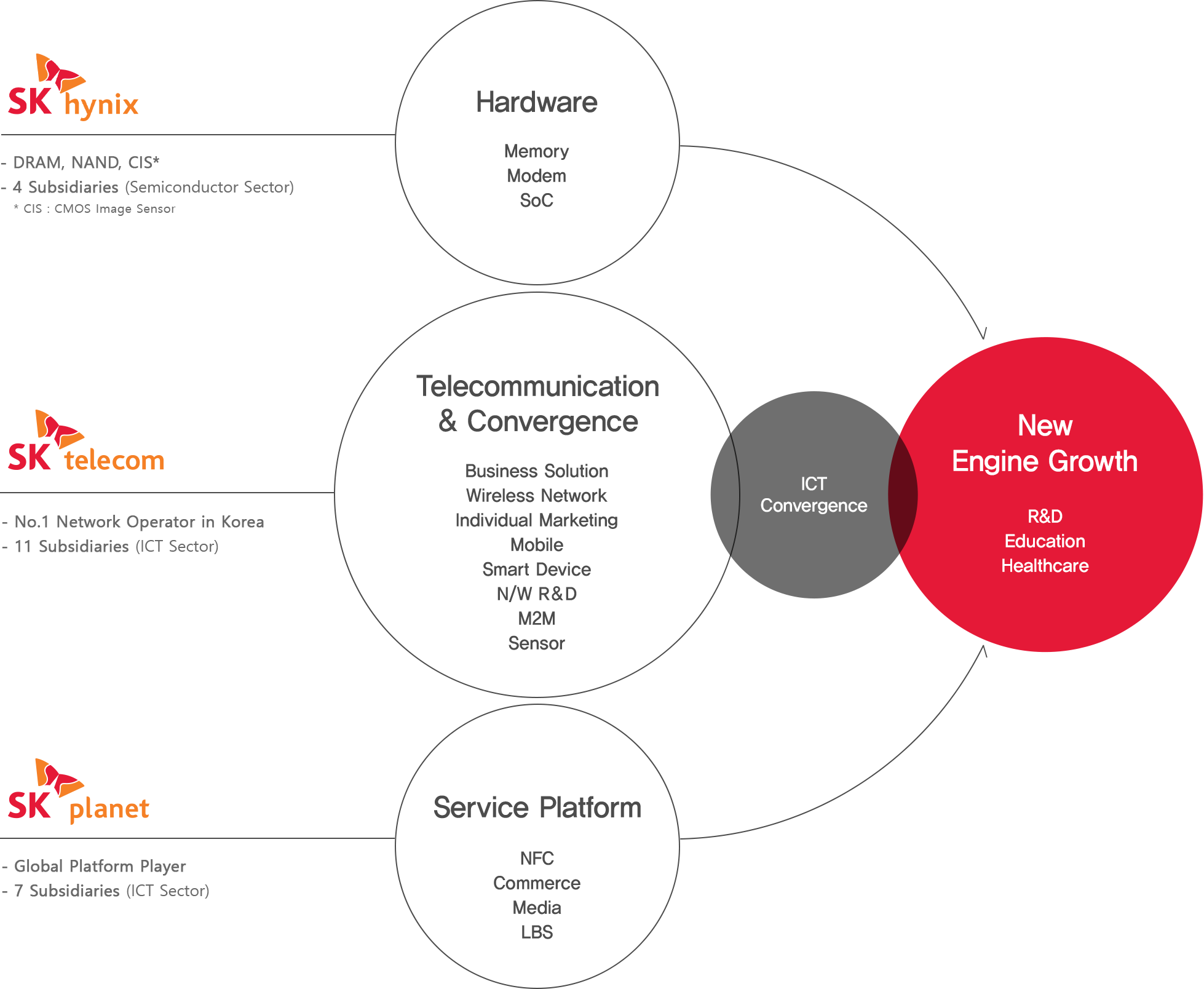 Sk telecom(Telecommunication&Convergence) - Sensors, Wireless network, Business solutions, Network R&D, M2M, Smart devices, Coble network, Individual marketing. SK planet(Service Platform) - Commerce, NFC, LBS, Media. SK hynix(Hardware) - Memory, Semiconductor. -> New Growth Engine - Ict convergence, R&BD, Education, Healthcare