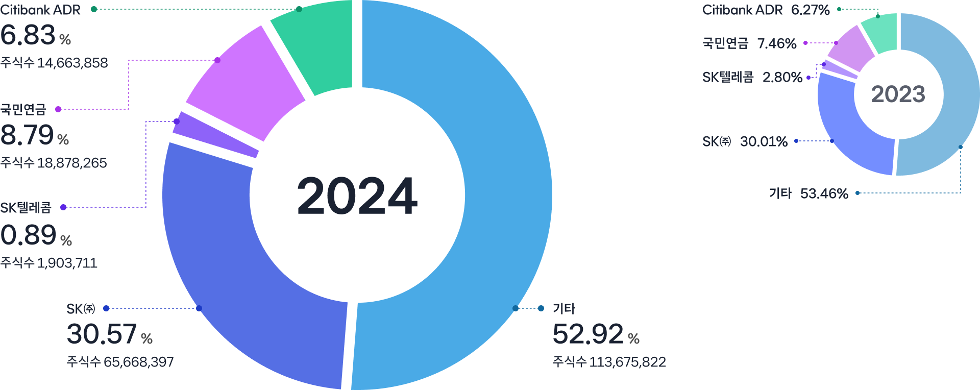 주주현황 < 경영정보 < 투자정보 < HOME