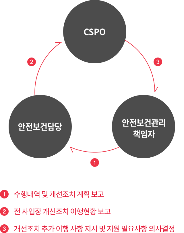안전보건 < 사회 < ESG < HOME 안전보건 < 사회 < Esg < Home
