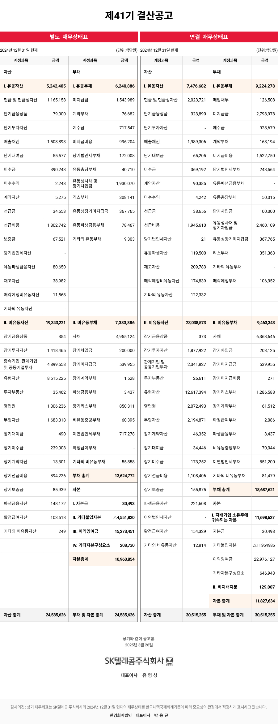 제41기 결산공고 별도 재무상태표 2024년 12월 31일 현재 (단위:백만원) 계정과목/금액 자산 I.유동자산:5,242,405 현금및현금성자산:1,165,158 단기금융상품:79,000 단기투자자산:0 매출채권:1,508,893 단기대여금:55,577 미수금:390,243 미수수익:2,243 계약자산:5,275 선급금:34,553 선급비용:1,802,742 보증금:67,521 당기법인세자산:0 유동파생금융자산:80,650 재고자산:38,982 매각예정비유동자산:11,568 기타의유동자산:0 Ⅱ.비유동자산:19,343,221 장기금융상품:354 장기투자자산:1,418,465 종속기업, 관계기업 및 공동기업투자:4,899,558 유형자산:8,515,225 투자부동산:35,462 영업권:1,306,236 무형자산:1,683,018 장기대여금:490 장기미수금:239,008 장기계약자산:13,301 장기선급비용:894,226 장기보증금:85,939 파생금융자산:148,172 확정급여자산:103,518 기타의비유동자산:249 자산총계:24,585,626 계정과목/금액 부채 I.유동부채:60,240,886 미지급금:1,543,989 계약부채:76,682 예수금:717,547 미지급비용:996,204 당기법인세부채:172,008 유동충당부채:40,710 유동성사채및장기차입금:1,930,070 리스부채:308,141 유동성장기미지급금:367,765 유동파생금융부채:78,467 기타의유동부채:9,303 Ⅱ.비유동부채:7,383,886 사채:4,955,124 장기차입금: 200,000 장기미지급금:539,955 장기계약부채:1,528 파생금융부채:3,437 장기리스부채:850,311 비유동충당부채:60,395 이연법인세부채:717,278 확정급여부채:0 기타의 비유동부채:55,858 부채총계:13,624,772 자본 Ⅰ.자본금:30,493 Ⅱ.기타불입자본:△4,551,820 Ⅲ.이익잉여금:15,273,451 Ⅳ.기타자본구성요소:208,730 자본총계:10,960,854 부채및자본총계:24,585,626 연결 재무상태표 2024년 12월 31일 현재 (단위:백만원) 계정과목/금액 자산 Ⅰ.유동자산:7,476,682 현금및현금성자산:2,023,721 단기금융상품:323,890 단기투자자산:0 매출채권:1,989,306 단기대여금:65,205 미수금:369,192 계약자산:90,385 미수수익:4,242 선급금:38,656 선급비용:1,945,610 당기법인세자산:21 유동파생자산:119,500 재고자산:209,783 매각예정비유동자산:174,839 기타의유동자산:122,332 Ⅱ.비유동자산:23,038,573 장기금융상품:373 장기투자자산:1,877,922 관계기업및공동기업투자:2,341,827 투자부동산:26,611 유형자산:12,617,394 영업권:2,072,493 무형자산:2,194,871 장기계약자산:46,352 장기대여금:34,446 장기미수금:173,252 장기선급비용:1,108,406 장기보증금:155,875 파생금융자산:221,608 이연법인세자산:0 확정급여자산:154,329 기타의비유동자산:12,814 자산총계:30,515,255 계정과목/금액 부채 Ⅰ.유동부채:9,224,278 매입채무:126,508 미지급금:2,798,978 예수금:928,679 계약부채:168,194 미지급비용:1,522,750 당기법인세부채:243,564 유동파생금융부채:0 유동충당부채:50,016 단기차입금:100,000 유동성사채및장기차입금:2,460,109 유동성장기미지급금:367,765 리스부채:351,363 기타의유동부채:0 매각예정부채:106,352 Ⅱ.비유동부채:9,463,343 사채:6,363,646 장기차입금:203,125 장기미지급금:539,955 장기미지급비용:271 장기리스부채:1,286,588 장기계약부채:61,512 확정급여부채:2,086 파생금융부채:3,437 비유동충당부채:70,044 이연법인세부채:851,200 기타의비유동부채:81,479 부채총계:18,687,621 자본 Ⅰ.지배기업소유주에 귀속되는 자본:11,698,627 자본금:30,493 기타불입자본:△11,954,936 이익잉여금:22,976,127 기타자본구성요소:646,943 Ⅱ.비지배지분:129,007 자본총계:11,827,634 부채및자본총계:30,515,255 상기와 같이 공고함. 2025년 3월 26일 SK텔레콤주식회사 대표이사 유영상 감사의견:상기 재무제표는 SK텔레콤 주식회사의 2024년 12월 31일 현재의 재무상태를 한국채택국제회계기준에 따라 중요성의 관점에서 적정하게 표시하고 있습니다. 한영회계법인 대표이사 박용근