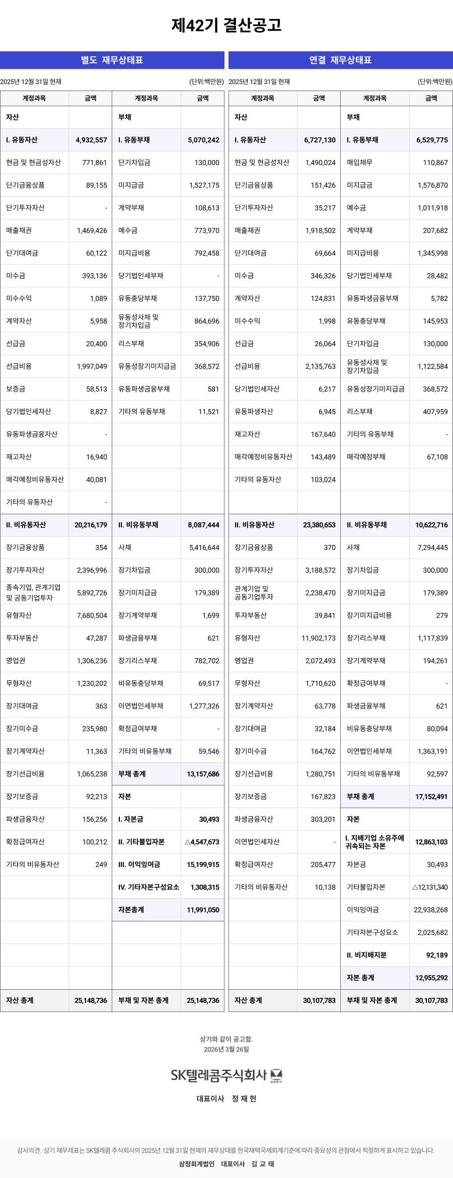제42기 결산공고 별도 재무상태표 2025년 12월 31일 현재 (단위:백만원) 계정과목/금액 자산 I.유동자산:4,932,557 현금및현금성자산:771,861 단기금융상품:89,155 단기투자자산:0 매출채권:1,469,426 단기대여금:60,122 미수금:393,136 미수수익: 1,089 계약자산:5,958 선급금:20,400 선급비용:1,997,049 보증금:58,513 당기법인세자산:8,827 유동파생금융자산:0 재고자산:16,940 매각예정비유동자산:40,081 기타의유동자산:0 Ⅱ.비유동자산:20,216,179 장기금융상품:354 장기투자자산:2,396,996 종속기업, 관계기업 및 공동기업투자:5,892,726 유형자산:7,680,504 투자부동산:47,287 영업권:1,306,236 무형자산:1,230,202 장기대여금:363 장기미수금:235,980 장기계약자산:11,363 장기선급비용:1,065,238 장기보증금:92,213 파생금융자산:156,256 확정급여자산:100,212 기타의비유동자산:249 자산총계:25,148,736 계정과목/금액 부채 I.유동부채:5,070,242 단기차입금:130,000 미지급금:1,527,175 계약부채:108,613 예수금:773,970 미지급비용:792,458 당기법인세부채:0 유동충당부채:137,750 유동성사채및장기차입금:864,696 리스부채:354,906 유동성장기미지급금:368,572 유동파생금융부채: 581 기타의유동부채:11,521 Ⅱ.비유동부채:8,087,444 사채:5,416,644 장기차입금:300,000 장기미지급금:179,389 장기계약부채:1,699 파생금융부채:621 장기리스부채:782,702 비유동충당부채:69,517 이연법인세부채:1,277,326 확정급여부채:0 기타의 비유동부채: 59,546 부채총계: 13,157,686 자본 Ⅰ.자본금: 30,493 Ⅱ.기타불입자본:△4,547,673 Ⅲ.이익잉여금:15,199,915 Ⅳ.기타자본구성요소:1,308,315 자본총계:11,991,050 부채및자본총계:25,148,736 연결 재무상태표 2025년 12월 31일 현재 (단위:백만원) 계정과목/금액 자산 Ⅰ.유동자산:6,727,130 현금및현금성자산:1,490,024 단기금융상품:151,426 단기투자자산:35,217 매출채권:1,918,502 단기대여금:69,664 미수금:346,326 계약자산:124,831 미수수익:1,998 선급금:26,064 선급비용:2,135,763 당기법인세자산:6,217 유동파생자산:6,945 재고자산:167,640 매각예정비유동자산:143,489 기타의유동자산:103,024 Ⅱ.비유동자산:23,380,653 장기금융상품:370 장기투자자산:3,188,572 관계기업및공동기업투자:2,238,470 투자부동산:39,841 유형자산:11,902,173 영업권:2,072,493 무형자산:1,710,620 장기계약자산:63,778 장기대여금:32,184 장기미수금:164,762 장기선급비용:1,280,751 장기보증금:167,823 파생금융자산:303,201 이연법인세자산:0 확정급여자산:205,477 기타의비유동자산:10,138 자산총계:30,107,783 계정과목/금액 부채 Ⅰ.유동부채: 6,529,775 매입채무: 110,867 미지급금: 1,576,870 예수금: 1,011,918 계약부채: 207,682 미지급비용: 1,345,998 당기법인세부채: 28,482 유동파생금융부채: 5,782 유동충당부채: 145,953 단기차입금: 130,000 유동성사채및장기차입금: 1,122,584 유동성장기미지급금: 368,572 리스부채: 407,959 기타의유동부채:0 매각예정부채: 67,108 Ⅱ.비유동부채: 10,622,716 사채: 7,294,445 장기차입금: 300,000 장기미지급금: 179,389 장기미지급비용: 279 장기리스부채: 1,117,839 장기계약부채: 194,261 확정급여부채:0 파생금융부채: 621 비유동충당부채: 80,094 이연법인세부채: 1,363,191 기타의비유동부채: 92,597 부채총계: 17,152,491 자본 Ⅰ.지배기업소유주에 귀속되는 자본: 12,863,103 자본금: 30,493 기타불입자본:△12,131,340 이익잉여금: 22,938,268 기타자본구성요소: 2,025,682 Ⅱ.비지배지분: 92,189 자본총계: 12,955,292 부채및자본총계: 30,107,783 상기와 같이 공고함. 2026년 3월 26일 SK텔레콤주식회사 대표이사 정재헌 감사의견:상기 재무제표는 SK텔레콤 주식회사의 2025년 12월 31일 현재의 재무상태를 한국채택국제회계기준에 따라 중요성의 관점에서 적정하게 표시하고 있습니다. 삼정회계법인 대표이사 김교태