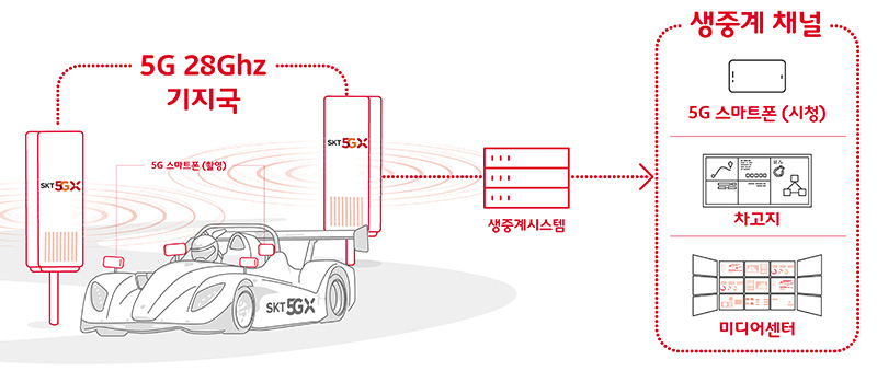 5G 핸드오버 및 생중계 기술 검증 과정