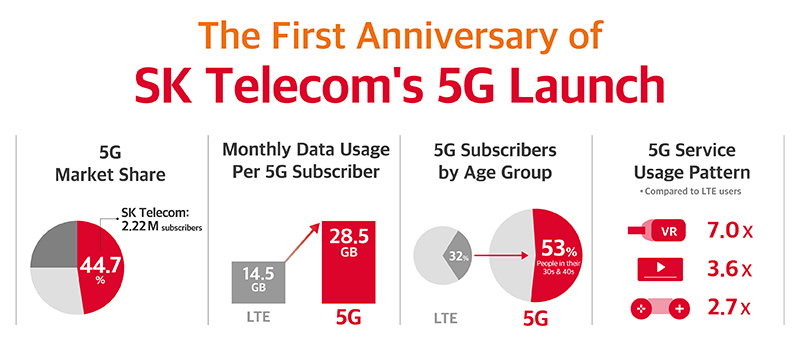 SK Telecom Announces its 5G Achievements and Plans on the First Anniversary of 5G Launch