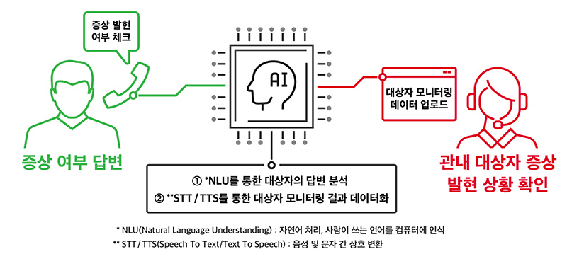 SK텔레콤, AI로 코로나19 대응 돕는다