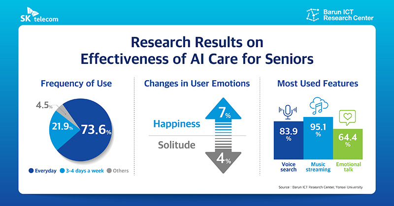Research Results on Effectiveness of AI Care for Seniors
