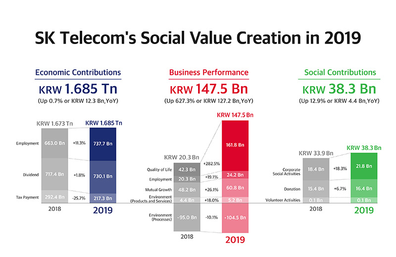 SK Telecoms Social Value Creation in 2019