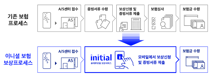 이니셜 휴대폰보험 보상서비스