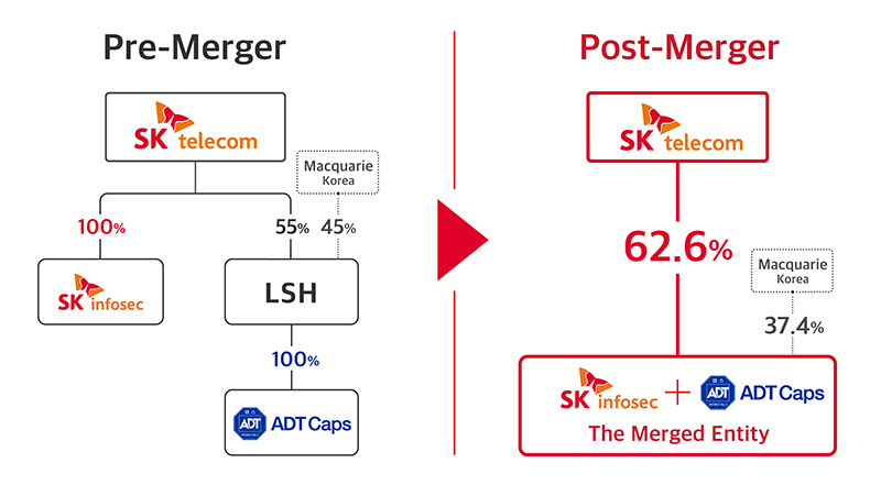 SKT to Establish a Convergence Security Company by Merging SK Infosec and ADT Caps
