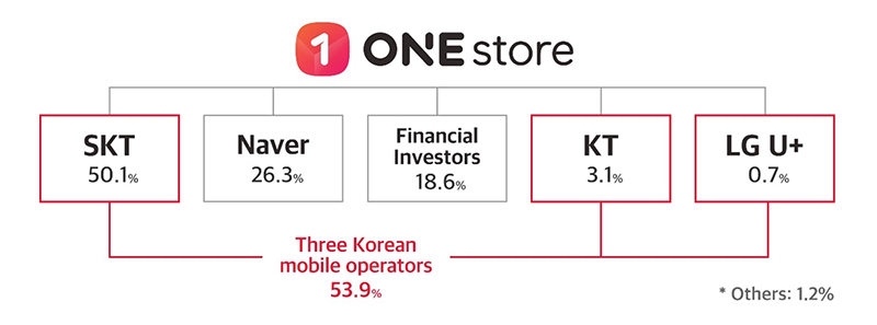 Ownership structure of One Store
