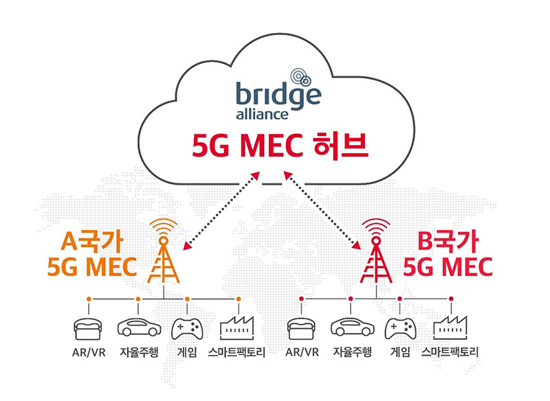 SKT, 전세계 ‘5G MEC’ 하나로 잇는다