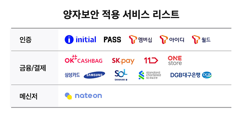 양자보안 적용 서비스 리스트, 인증 initial PASS T멤버십 T아이디 T월드, 금융/결제 OK CASHBAG SKpay 11번가 ONE STORE 삼성카드 신한쏠 SC제일은행 DGB대구은행, 메신저 nate on
