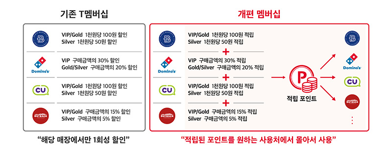 기존 T멤버십. 파리바게트. VIP/Gold 1천원당 100원 할인. Silver 1천원당 50원 할인. 도미노피자. VIP 구매금액의 30% 할인. Gold/Silver 구매금액의 20% 할인. CU. VIP/Gold 1천원당 100원 할인. Silver 1천원당 50원 할인. 아웃백. VIP/Gold 구매금액의 15% 할인. Silver 구매금액의 5% 할인. 해당 매장에서만 1회성 할인. 개편 멤버십. 파리바게트 VIP/Gold 1천원당 100원 적립. Silver 1천원당 50원 적립. 도미노피자. VIP 구매금액의 30% 적립. Gold/Silver 구매금액의 20% 적립. CU. VIP/Gold 1천원당 100원 적립. Silver 1천원당 50원 적립. 아웃백. VIP/Gold 구매금액의 15% 적립. Silver 구매금액의 5% 적립. 적립 포인트. 적립된 포인트를 원하는 사용처에서 몰아서 사용.