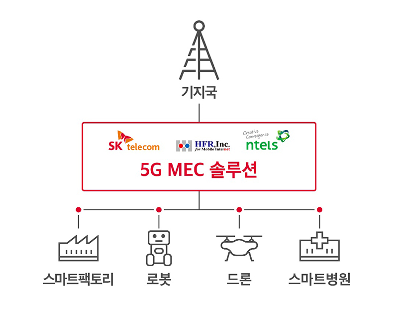 SKT, 韓 대표 5G통신장비사와 글로벌 ‘5G MEC’ 사업 선점 나선다 