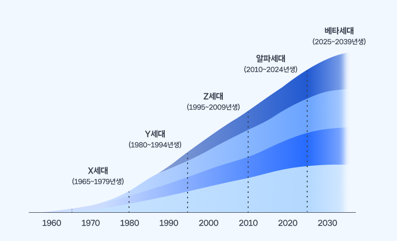 세대별 구분 그래프. X세대(1965~1979년생), Y세대(1980~1994년생), Z세대(1995~2009년생), 알파세대(2010~2024년생), 베타세대(2025~2039년생)가 시간대별로 쌓여 올라가며 표현됨.
