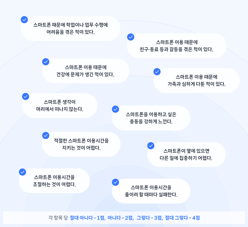 스마트폰 사용 영향에 대한 자가 진단 체크리스트. 다음 항목들이 포함됨: 1. 스마트폰 때문에 학업이나 업무 수행에 어려움을 겪은 적이 있다. 2. 스마트폰 이용 때문에 친구·동료 등과 갈등을 겪은 적이 있다. 3. 스마트폰 이용 때문에 건강에 문제가 생긴 적이 있다. 4. 스마트폰 이용 때문에 가족과 심하게 다툰 적이 있다. 5. 스마트폰 생각이 머리에서 떠나지 않는다. 6. 스마트폰을 이용하고 싶은 충동을 강하게 느낀다. 7. 적절한 스마트폰 이용시간을 지키는 것이 어렵다. 8. 스마트폰이 옆에 있으면 다른 일에 집중하기 어렵다. 9. 스마트폰 이용시간을 조절하는 것이 어렵다. 10. 스마트폰 이용시간을 줄이려 할 때마다 실패한다. 항목별 점수 선택 기준은 다음과 같다: 절대 아니다 - 1점, 아니다 - 2점, 그렇다 - 3점, 절대 그렇다 - 4점.