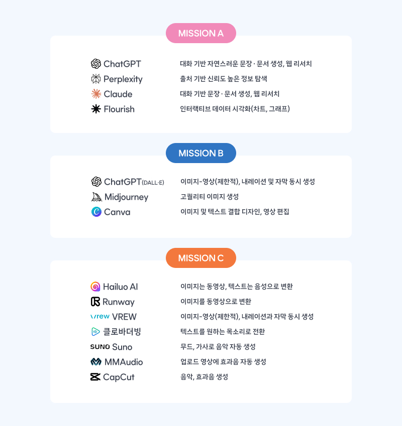 GAAC 2025 미션별로 활용 가능한 생성형 AI 도구 목록과 기능 설명표
