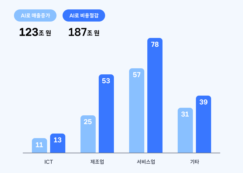 생성형 AI가 한국 경제·사회에 성공적으로 도입되면 2026년까지 연간 310조 원 규모 경제 효과 발생 예상