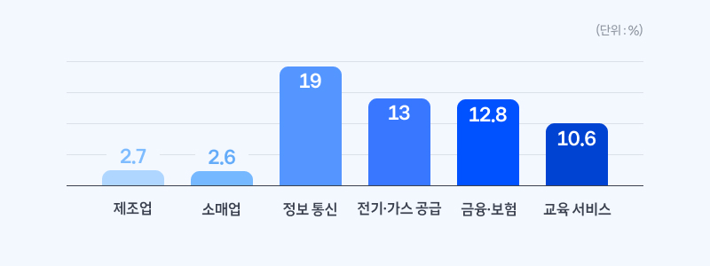 산업별 AI 도입률에서도 제조업은 타 산업에 비해 현저히 낮은 수준