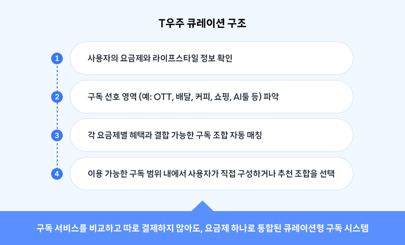 T우주 큐레이션 구조 안내 이미지(4단계로 구성된 통합형 구독 시스템 설명).