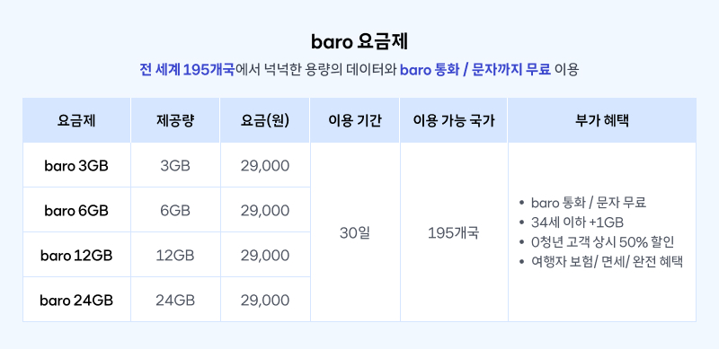 baro 요금제 안내표. 3GB, 6GB, 12GB, 24GB 모두 29,000원에 30일간 사용 가능. 전 세계 195개국에서 이용 가능하며, baro 통화/문자 무료, 34세 이하 1GB 추가, 0청년 고객 50% 할인, 여행자 보험·면세 혜택 제공.