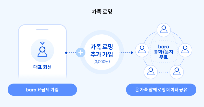 가족 로밍 구성도. 대표 회선이 baro 요금제에 가입한 후 3,000원 추가로 가족 로밍 가입 시, 온 가족이 baro 통화·문자 무료 혜택과 함께 로밍 데이터를 공유할 수 있음.