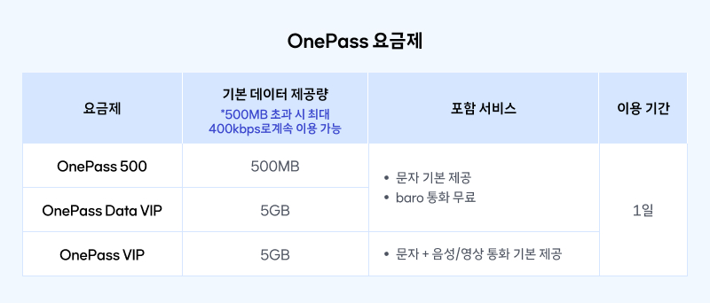 OnePass 요금제 종류별 설명