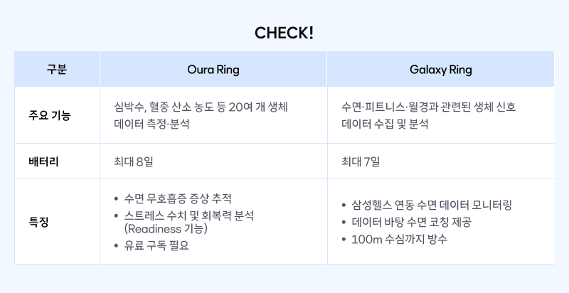 Oura Ring과 Galaxy Ring의 주요 기능, 배터리, 특징을 비교한 표