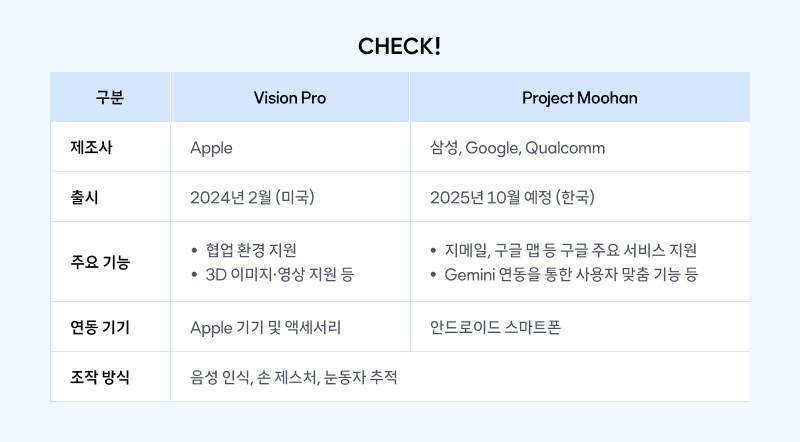 Apple의 Vision Pro와 삼성·구글·퀄컴의 Project Moohan의 제조사, 출시일, 주요 기능, 연동 기기, 조작 방식을 비교한 표