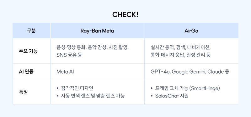 Ray-Ban Meta와 AirGo 스마트 안경의 주요 기능, AI 연동, 특징을 비교한 표