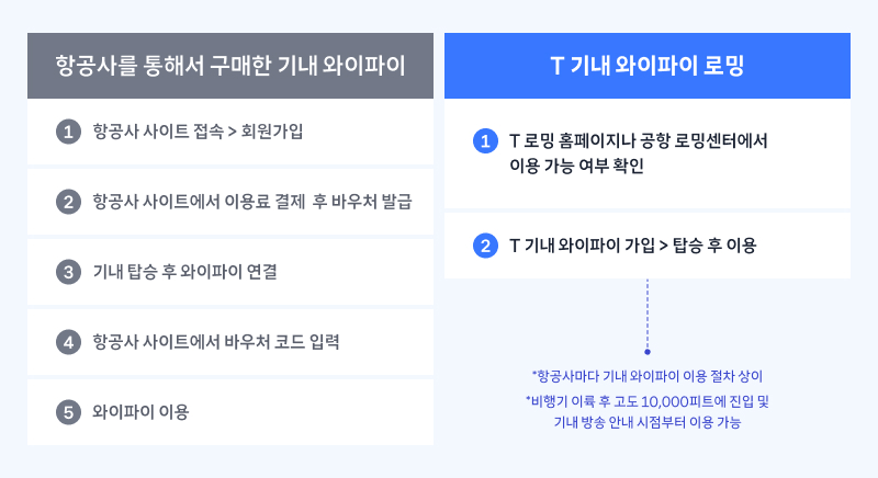 항공사 기내 와이파이 VS T 기내 와이파이 로밍 이용 절차 비교