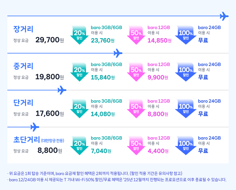 비행 거리 및 baro 요금제별 T 기내 와이파이 비용