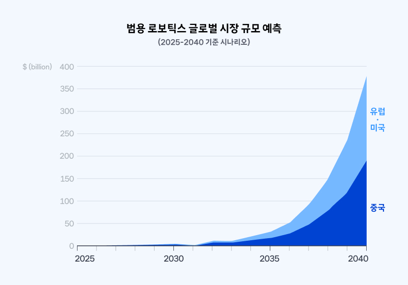 범용 로보틱스 글로벌 시장 규모 예측 그래프 (2025–2040 기준 시나리오)2025년부터 2040년까지 범용 로보틱스 시장의 글로벌 규모 성장 추이를 지역별(중국, 미국, 유럽)로 나타낸 누적 면적 그래프. 시장 규모는 2040년 기준 약 3700억 달러 수준으로 급증하며, 가장 큰 비중은 중국이 차지하고, 미국과 유럽이 그 뒤를 따름.