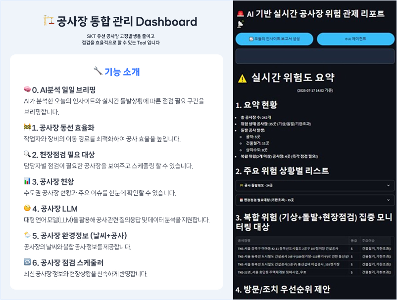 공사장 통합 관리 Dashboard 화면.  왼쪽에는 기능 소개가 정리되어 있으며, AI 분석 일일 브리핑, 공사장 동선 효율화, 현장점검 필요 대상, 공사장 현황, 공사장 LLM, 공사장 환경점검(날씨·공사장), 공사장 점검 스케줄러 등이 포함됨. 오른쪽에는 AI 기반 실시간 공사장 위험 관계 리포트가 표시되며, 요약 현황, 주요 위험 상황별 리스트, 복합 위험 집중 모니터링 대상, 방문·조치 우선순위 제안 등이 표 형식으로 정리되어 있음.