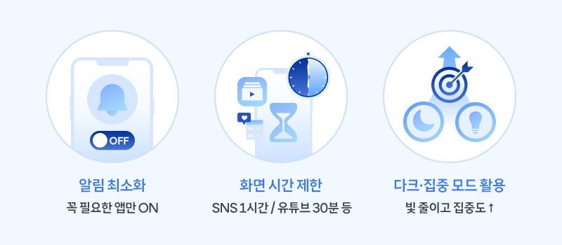 스마트폰 사용 습관 관리 방법을 안내하는 일러스트.  왼쪽: 알림 최소화 – 꼭 필요한 앱만 ON.  가운데: 화면 시간 제한 – SNS 1시간, 유튜브 30분 등.  오른쪽: 다크·집중 모드 활용 – 빛 줄이고 집중도 상승을 강조하는 그래픽 아이콘.