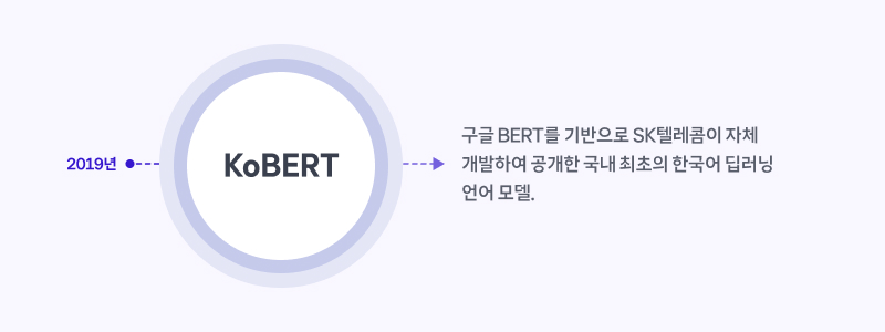 2019년 KoBERT  구글 BERT를 기반으로 SK텔레콤이 자체 개발하여 공개한 국내 최초의 한국어 딥러닝 언어 모델.