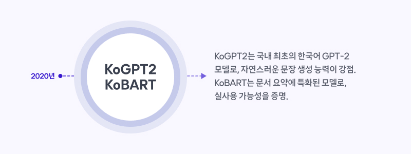 2020년 KoGPT2, KoBART  - KoGPT2: 국내 최초의 한국어 GPT-2 모델로, 자연스러운 문장 생성 능력이 강점.  - KoBART: 문서 요약에 특화된 모델로, 실사용 가능성을 증명.