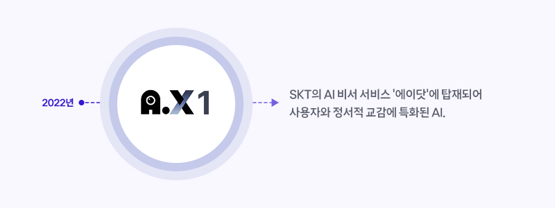 2022년 A.X1  SKT의 AI 비서 서비스 '에이닷'에 탑재되어 사용자와 정서적 교감에 특화된 AI.