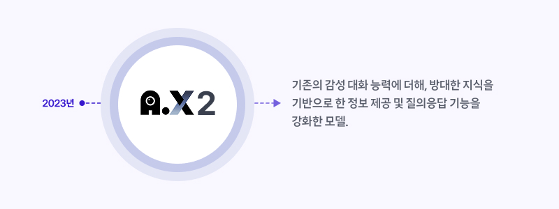 2023년 A.X2  기존의 감성 대화 능력에 더해, 방대한 지식을 기반으로 한 정보 제공 및 질의응답 기능을 강화한 모델.