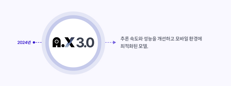 2024년 A.X 3.0  추론 속도와 성능을 개선하고 모바일 환경에 최적화된 모델.