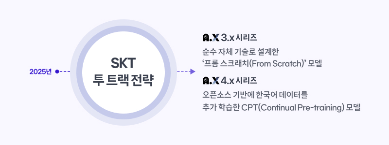 2025년 SKT 투 트랙 전략  - A.X 3.x 시리즈: 순수 자체 기술로 설계한 ‘프롬 스크래치(From Scratch)’ 모델  - A.X 4.x 시리즈: 오픈소스 기반에 한국어 데이터를 추가 학습한 CPT(Continual Pre-training) 모델
