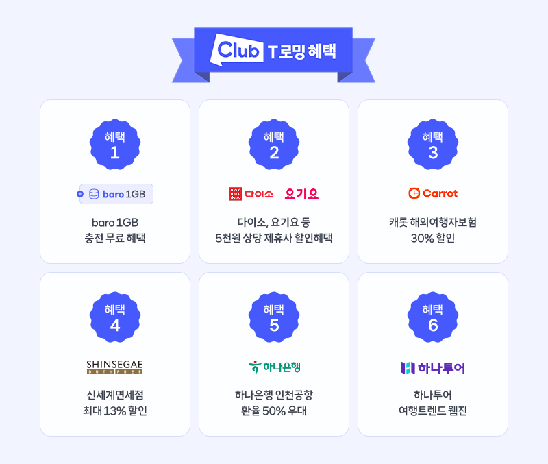 Club T 로밍 혜택 안내:  
혜택1 - baro 1GB 충전 무료,  
혜택2 - 다이소·요기요 등 제휴사 5천원 할인,  
혜택3 - 캐롯 해외여행자보험 30% 할인,  
혜택4 - 신세계면세점 최대 13% 할인,  
혜택5 - 하나은행 인천공항 환율 50% 우대,  
혜택6 - 하나투어 여행트렌드 웹진 제공