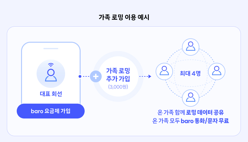 가족 로밍 이용 예시:  
대표 회선 baro 요금제 가입 → 가족 로밍 추가 가입(3,000원) → 최대 4명까지 가족 구성원 참여 가능.  
온 가족 함께 로밍 데이터 공유, 모든 가족 baro 통화·문자 무료 제공.
