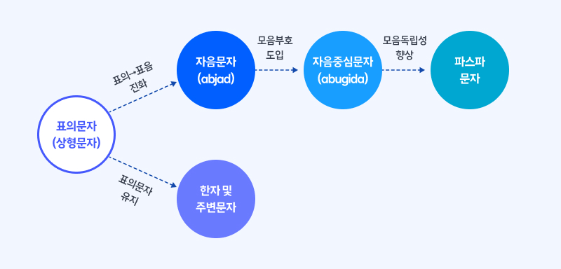 문자의 발전 과정을 도식화한 다이어그램: 표의문자(상형문자)에서 자음문자(abjad)로, 이어 자음중심문자(abugida)를 거쳐 파스파 문자로 진화하는 흐름과, 표의문자에서 한자 및 주변 문자로 이어지는 분기