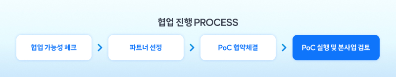 협업 진행 단계가 순서대로 표시되어 있다. ‘협업 가능성 체크 → 파트너 선정 → PoC 협약체결 → PoC 실행 및 본사업 검토’.
