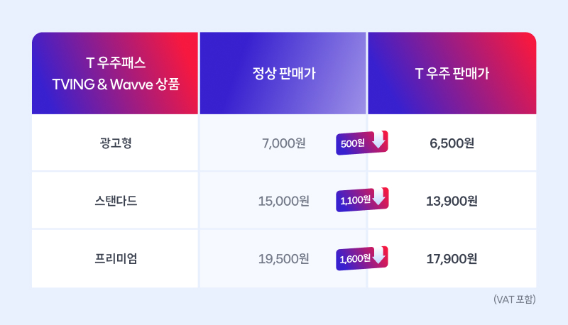 T우주패스 TVING & Wavve 상품 가격 비교 표.  광고형은 정상가 7,000원에서 500원 할인되어 6,500원,  스탠다드는 15,000원에서 1,100원 할인되어 13,900원,  프리미엄은 19,500원에서 1,600원 할인되어 17,900원으로 표시되어 있다.  표 하단에는 VAT 포함 문구가 기재되어 있다.