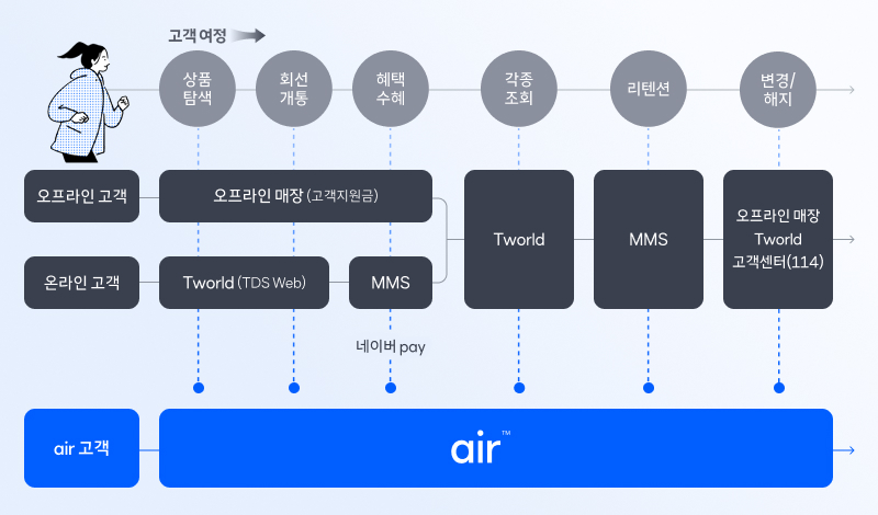 SK텔레콤 air 서비스의 고객 여정 흐름을 나타낸 다이어그램. 상단에는 고객 여정 단계로 ‘상품 탐색 → 회선 개통 → 혜택 수혜 → 각종 조회 → 리텐션 → 변경/해지’가 표시되어 있습니다. 기존 고객 여정은 ‘오프라인 고객 → 오프라인 매장(고객지원금) → Tworld → MMS → 오프라인 매장 또는 고객센터(114)’로 이어지며, 온라인 고객은 ‘Tworld(TDS Web) → MMS’ 등의 과정을 거칩니다. 이에 비해 air 고객은 하나의 통합 플랫폼인 ‘air’에서 상품 탐색부터 개통, 혜택, 조회, 변경까지 전 과정을 간편하게 처리할 수 있음을 보여줍니다.