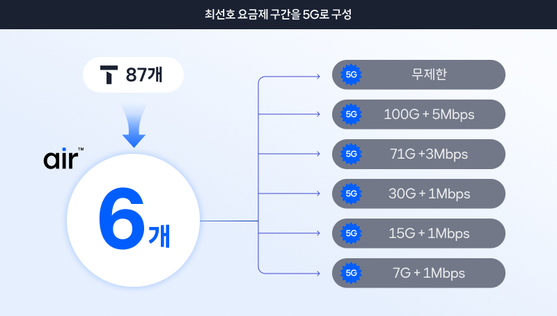 air 요금제 구성 안내 인포그래픽. 상단에는 '최선호 요금제 구간을 5G로 구성'이라는 제목이 있고, 왼쪽에는 T 로고와 '87개' 문구가, 아래에는 air 로고와 함께 '6개'가 크게 표시되어 있습니다. 오른쪽에는 6개의 5G 요금제가 나열되어 있으며, 각각 1) 무제한 2) 100GB + 5Mbps 3) 71GB + 3Mbps 4) 30GB + 1Mbps 5) 15GB + 1Mbps 6) 7GB + 1Mbps 로 구성되어 있습니다.